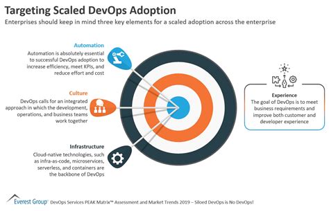Targeting Scaled DevOps Adoption | Market Insights™ - Everest Group