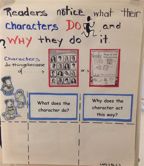 Anchor Chart Rl 23 Describe How The Character In A Story Responds To