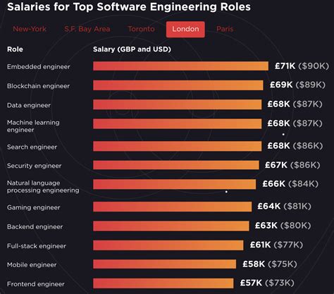 Software Developer Salary London Softrewa