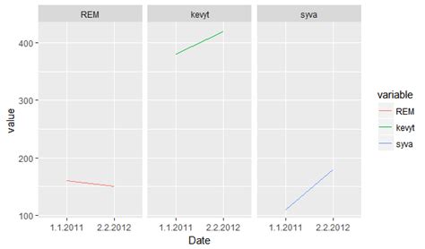 Ggplot How To Ggplot Dates On X Axis Together With Values In This R