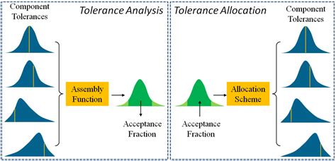 Yu Hsiu Lee Martin Lee Tolerance Design