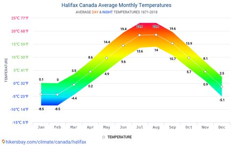 Data Tables And Charts Monthly And Yearly Climate Conditions In Halifax