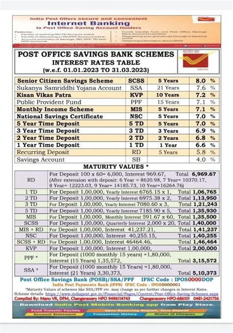 Post Office Interest Rates Table 2023 Pdf Download Post Office Posb