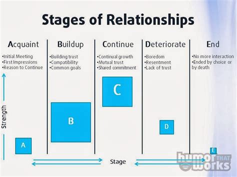 In the end, it's all about context — & your gut. Stages of Interpersonal Relationships