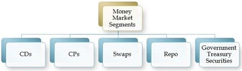 Maybe you would like to learn more about one of these? What is Money Market? definition, features, instruments and functions - Business Jargons