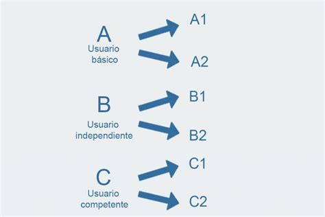 Niveles De Inglés Cambridge