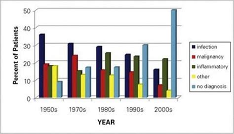 Fever Of Unknown Origin Clinical Manifestation And