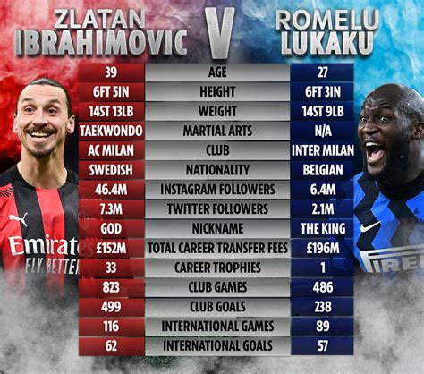 Saturday, august 21 in las vegas, nv odds: Lukaku vs Zlatan tale of the tape: Height, weight, martial ...