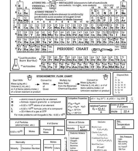 Page Chemistry Cheat Sheet With Periodic Table Iworkcommunity