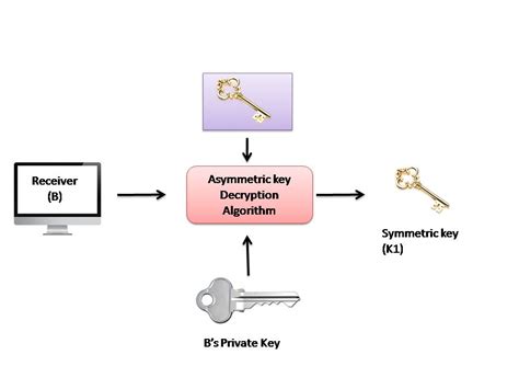 Explain Symmetric And Asymmetric Key Cryptography Together