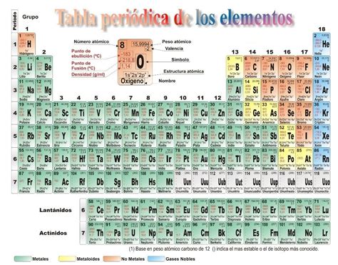 Tabla Periodica De Los Elementos Quimicos Actualizada Pdf Tabla