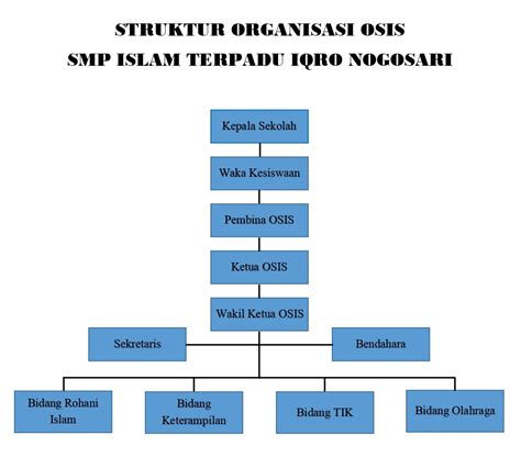 Struktur Organisasi Osis Smp Islam Terpadu Iqro Nogosari