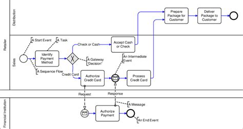 Bpmn Example Payment Process Download Scientific Diagram