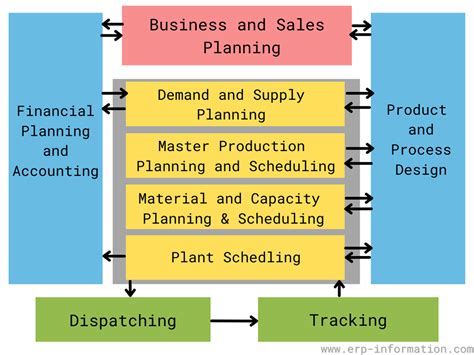 Advanced Planning And Schedulingaps 5 Ms And Components