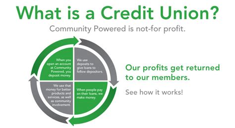 What Is A Credit Union Community Powered Federal Credit Union