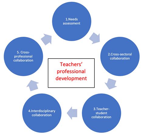 Why Is Teachers Professional Development Important