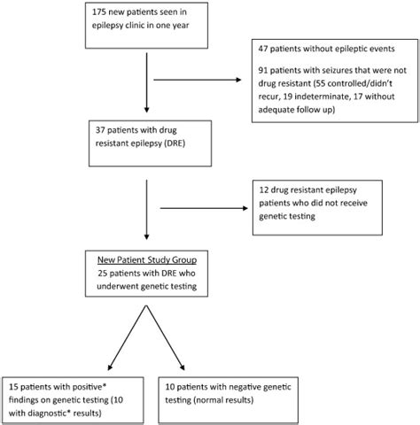 Clinical Utility Of Genetic Testing In Pediatric Drug Resistant