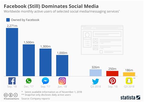 Facebook Continues To Dominates Global Social Media Infographic