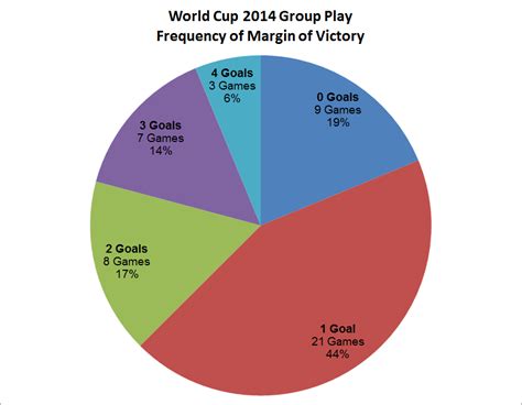 Graphs Are Beautiful Soccer Is A Close Game World Cup Group Play