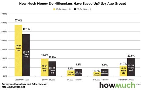 The Majority Of Millennials Have 1000 Or Less In Savings