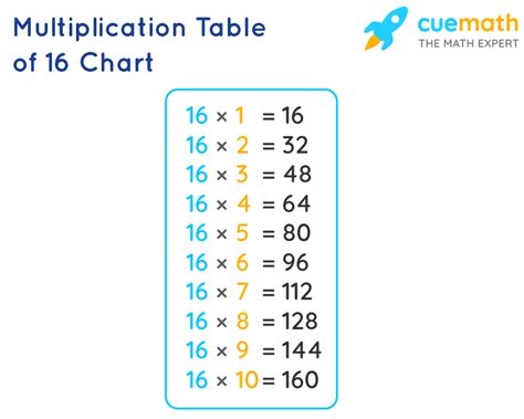 16 Times Table Learn Table Of 16 Multiplication Table Of Sixteen