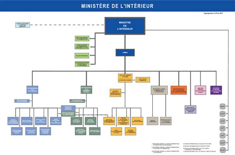 Organisme national des projets financés par le fonds mondial de lutte contre le paludisme, la tuberculose et le vih/sida. Organigramme Ministère de l'intérieur - Concours interne ...