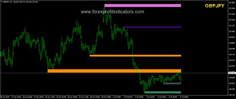 Support And Resistance Indicator Mt4
