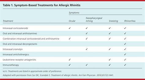 Treatment Of Allergic Rhinitis Aafp