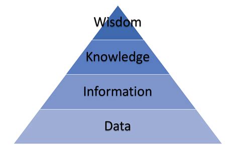 Dikw Hierarchy Model