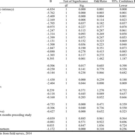 Correlates Of Sexual Intimacy Download Table