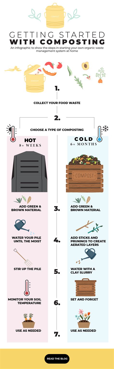 Infographic And A Step By Step Guide For Hot And Cold Composting Zero