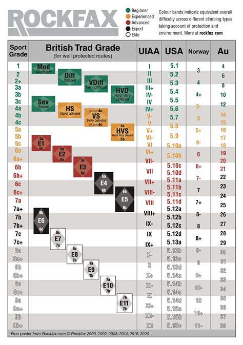 Grade Conversions Rockfax