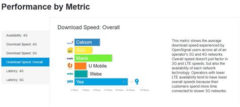 Get our best ultra unlimited wireless broadband plan at rm44/month. OpenSignal report shows that YES has the best 4G ...