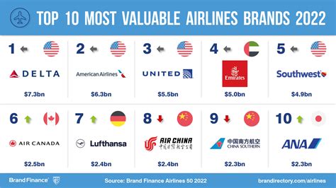 Delta Retains Top Position As Most Valuable Airlines Brand In The World