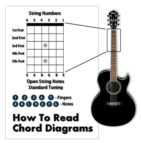 How To Read Lesson Chord Diagrams Basic Guitar Lessons Guitar Piano Chords