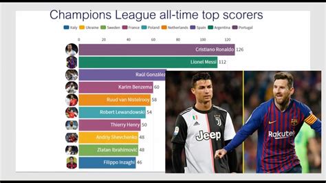 top 10 champions league all time top scorers 2000 2019 youtube