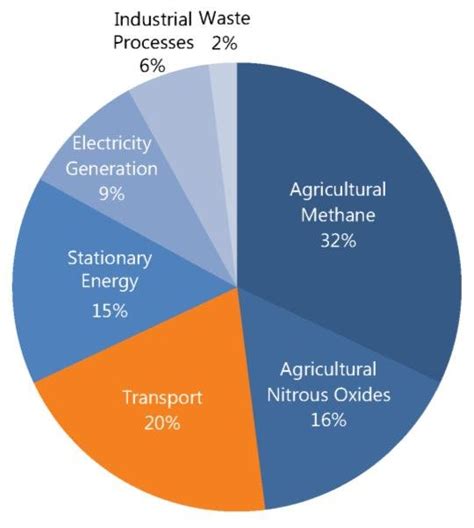 How to build a greenhouse. A breakdown of greenhouse gas emissions by source in New Zealand | Download Scientific Diagram
