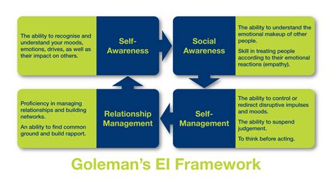 Leadership Series Emotional Intelligence Accesseap