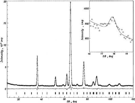 Neutron Diffraction Pattern Of Sample B Obtained At 42 K Notation