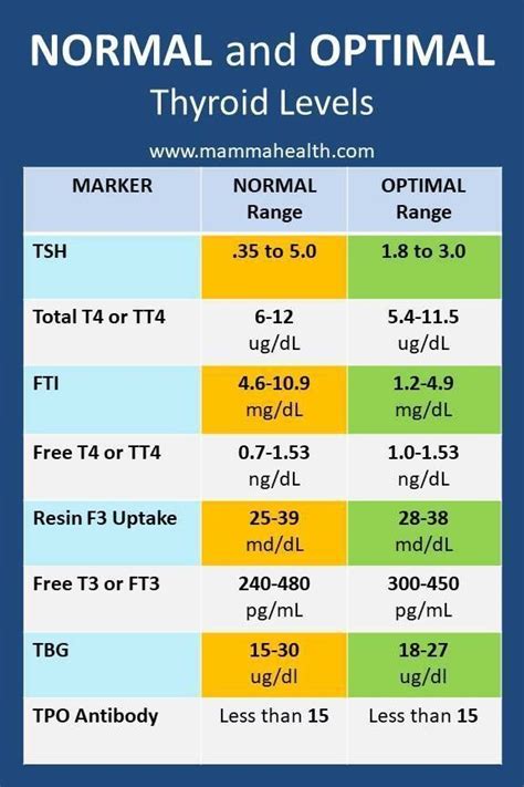 Tsh Levels And Thyronorm Dosage Chart