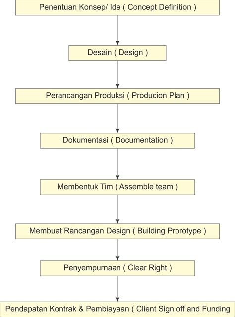 Alur Proses Produksi Multimedia Multimedia Dewantara