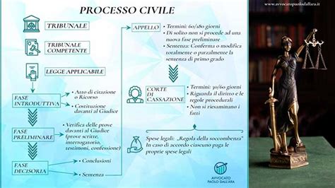 Come Funziona Il Processo Civile In Italia Avv Paolo Dall Ara