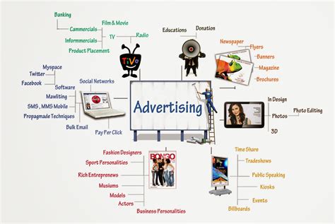 However, we only mentioned the common ones. All about Advertising | All About Marketing Skills