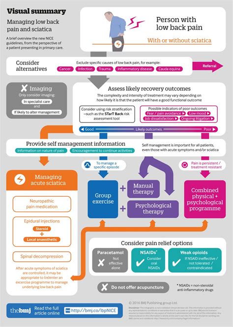 Infographic Management Of Back Pain Practical Neurology