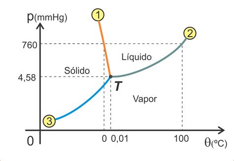 Diagrama De Fases Da água Ictedu