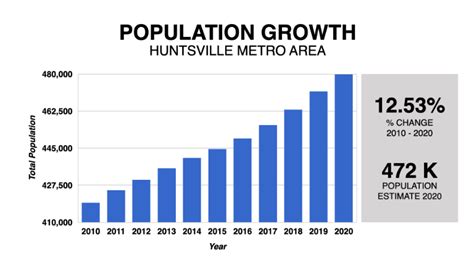 Huntsville Real Estate Market 2021 Housing Forecast And Predictions