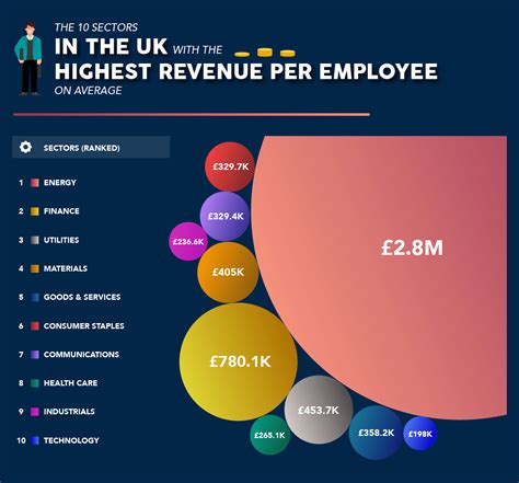 Which US Companies Make the Most Revenue per Employee - ValueWalk
