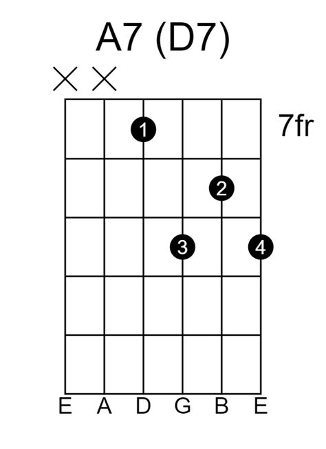A7 Guitar Chord Diagrams How To Play Guitarfluence