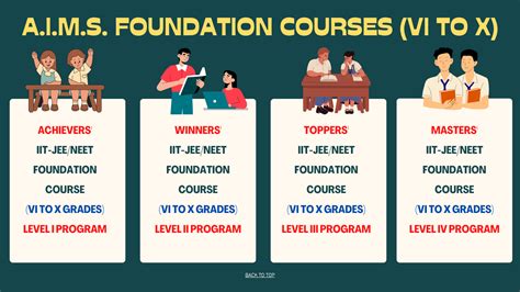 Iit Jee Neet Foundation Courses I To X Grades A I M S