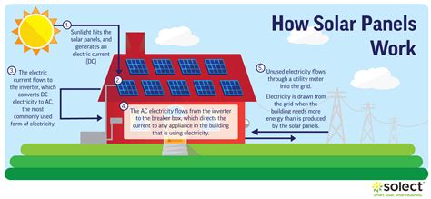 Solar cells collect energy from sunlight and convert it into electricity using a chemical reaction called the photovoltaic (pv) process. How do Solar Panels Work? The Science of Solar Explained. - Solect